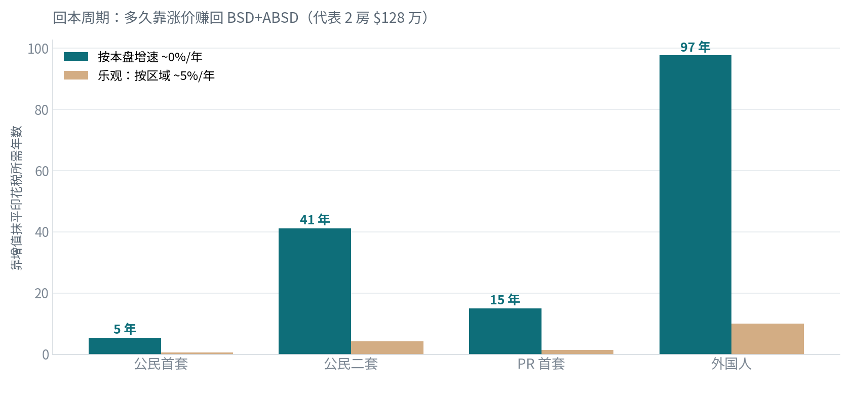 回本周期