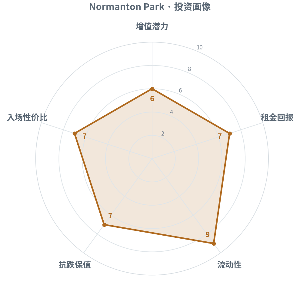 增值 6 · 租金 7 · 流动性 9 · 抗跌保值 7 · 入场性价比 7