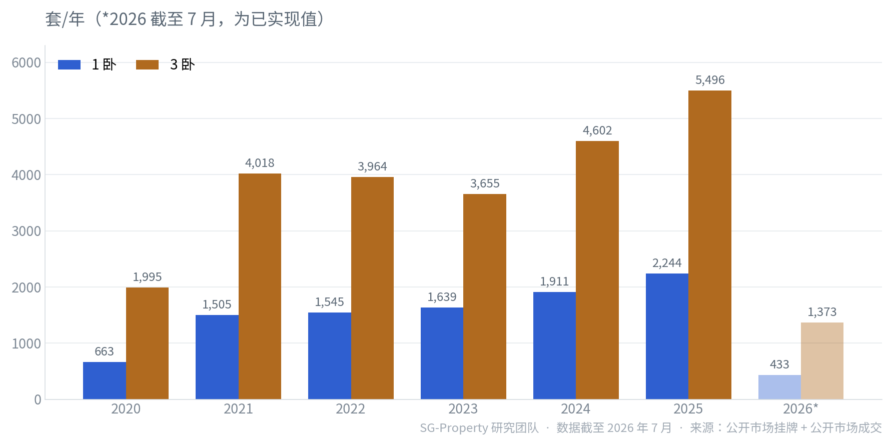 新加坡 1 卧与 3 卧公寓 2020–2026 年成交量对比